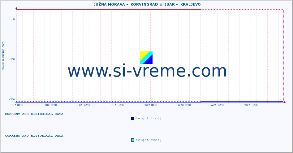  ::  JUŽNA MORAVA -  KORVINGRAD &  IBAR -  KRALJEVO :: height |  |  :: last two days / 5 minutes.