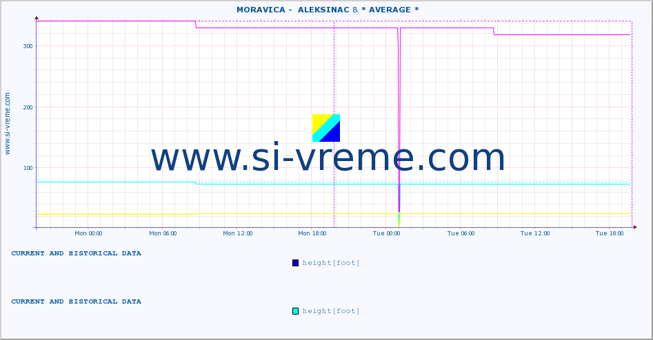  ::  MORAVICA -  ALEKSINAC & * AVERAGE * :: height |  |  :: last two days / 5 minutes.