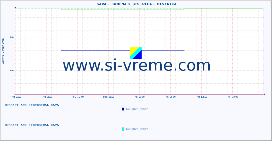  ::  SAVA -  JAMENA &  BISTRICA -  BISTRICA :: height |  |  :: last two days / 5 minutes.