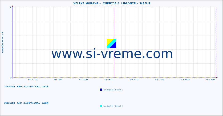  ::  VELIKA MORAVA -  ĆUPRIJA &  LUGOMIR -  MAJUR :: height |  |  :: last two days / 5 minutes.