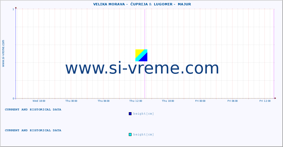  ::  VELIKA MORAVA -  ĆUPRIJA &  LUGOMIR -  MAJUR :: height |  |  :: last two days / 5 minutes.