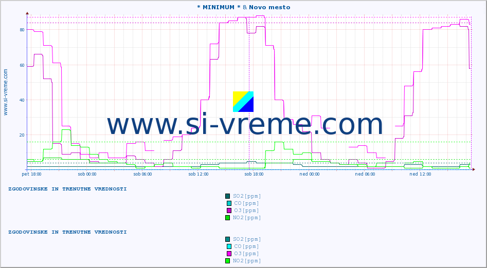 POVPREČJE :: * MINIMUM * & Novo mesto :: SO2 | CO | O3 | NO2 :: zadnja dva dni / 5 minut.