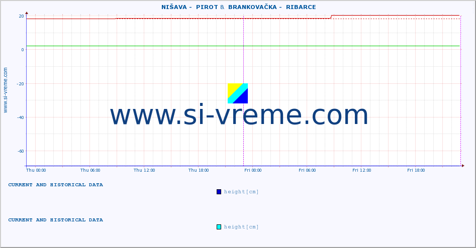  ::  NIŠAVA -  PIROT &  BRANKOVAČKA -  RIBARCE :: height |  |  :: last two days / 5 minutes.