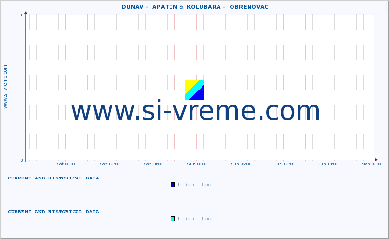  ::  DUNAV -  APATIN &  KOLUBARA -  OBRENOVAC :: height |  |  :: last two days / 5 minutes.