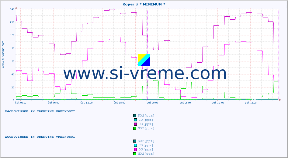 POVPREČJE :: Koper & * MINIMUM * :: SO2 | CO | O3 | NO2 :: zadnja dva dni / 5 minut.