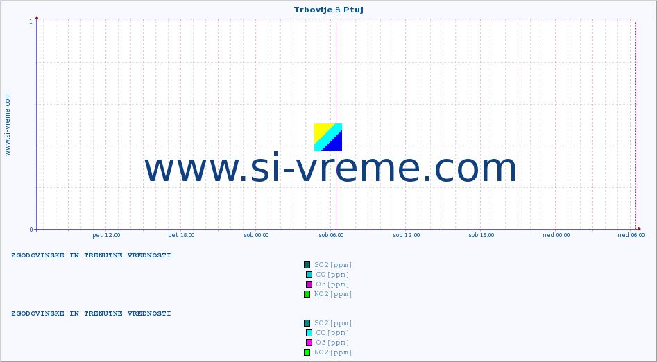 POVPREČJE :: Trbovlje & Ptuj :: SO2 | CO | O3 | NO2 :: zadnja dva dni / 5 minut.