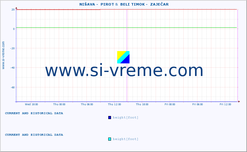  ::  NIŠAVA -  PIROT &  BELI TIMOK -  ZAJEČAR :: height |  |  :: last two days / 5 minutes.