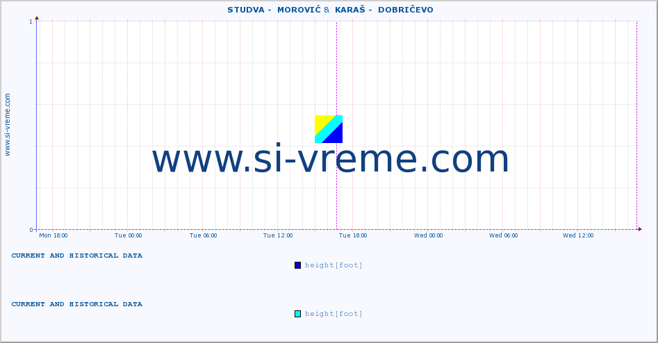  ::  STUDVA -  MOROVIĆ &  KARAŠ -  DOBRIČEVO :: height |  |  :: last two days / 5 minutes.