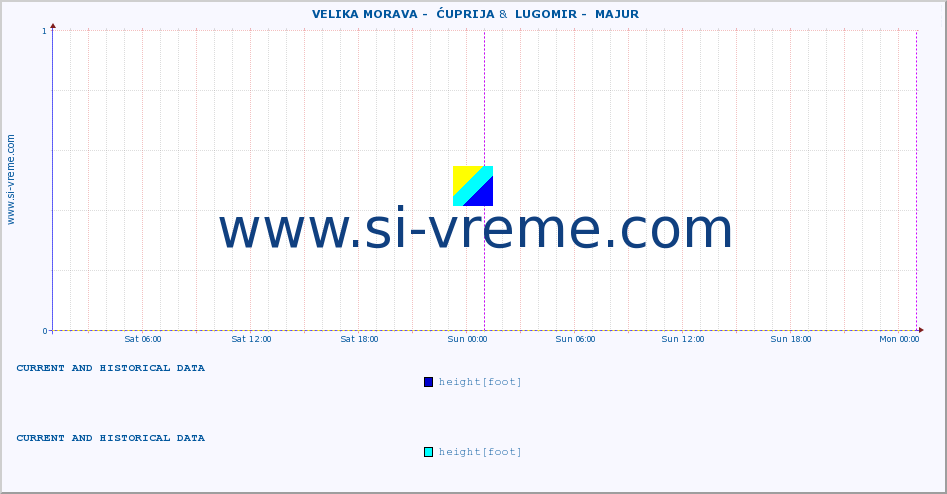  ::  VELIKA MORAVA -  ĆUPRIJA &  LUGOMIR -  MAJUR :: height |  |  :: last two days / 5 minutes.