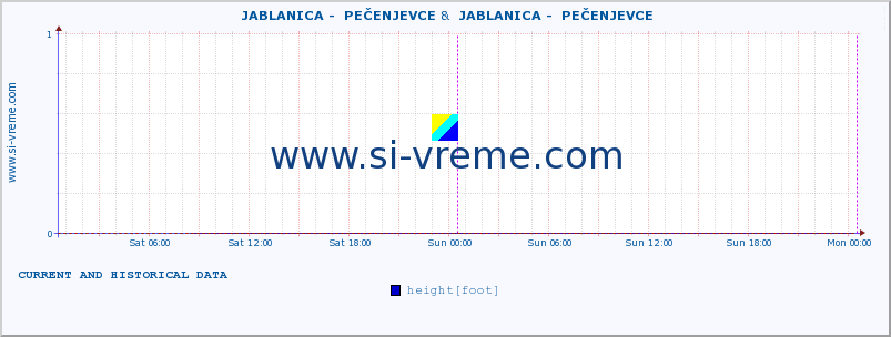  ::  JABLANICA -  PEČENJEVCE &  JABLANICA -  PEČENJEVCE :: height |  |  :: last two days / 5 minutes.