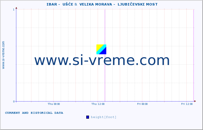  ::  IBAR -  UŠĆE &  VELIKA MORAVA -  LJUBIČEVSKI MOST :: height |  |  :: last two days / 5 minutes.