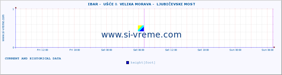  ::  IBAR -  UŠĆE &  VELIKA MORAVA -  LJUBIČEVSKI MOST :: height |  |  :: last two days / 5 minutes.