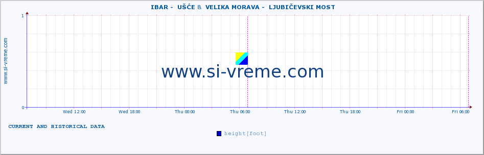  ::  IBAR -  UŠĆE &  VELIKA MORAVA -  LJUBIČEVSKI MOST :: height |  |  :: last two days / 5 minutes.