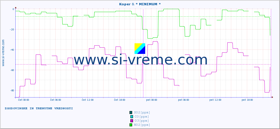 POVPREČJE :: Koper & * MINIMUM * :: SO2 | CO | O3 | NO2 :: zadnja dva dni / 5 minut.