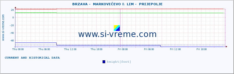  ::  BRZAVA -  MARKOVIĆEVO &  LIM -  PRIJEPOLJE :: height |  |  :: last two days / 5 minutes.