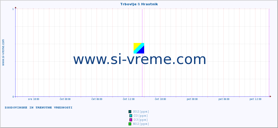 POVPREČJE :: Trbovlje & Hrastnik :: SO2 | CO | O3 | NO2 :: zadnja dva dni / 5 minut.