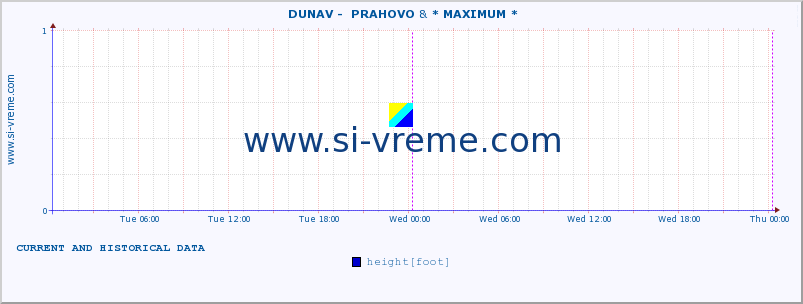  ::  DUNAV -  PRAHOVO & * MAXIMUM * :: height |  |  :: last two days / 5 minutes.