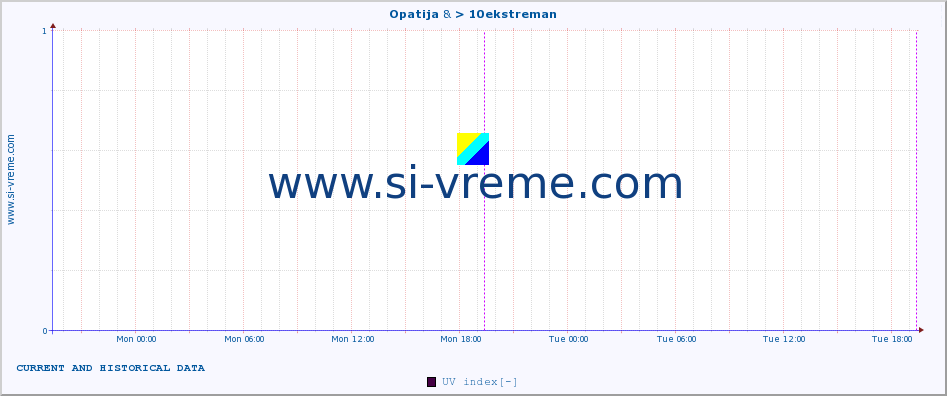  :: Opatija & > 10ekstreman :: UV index :: last two days / 5 minutes.