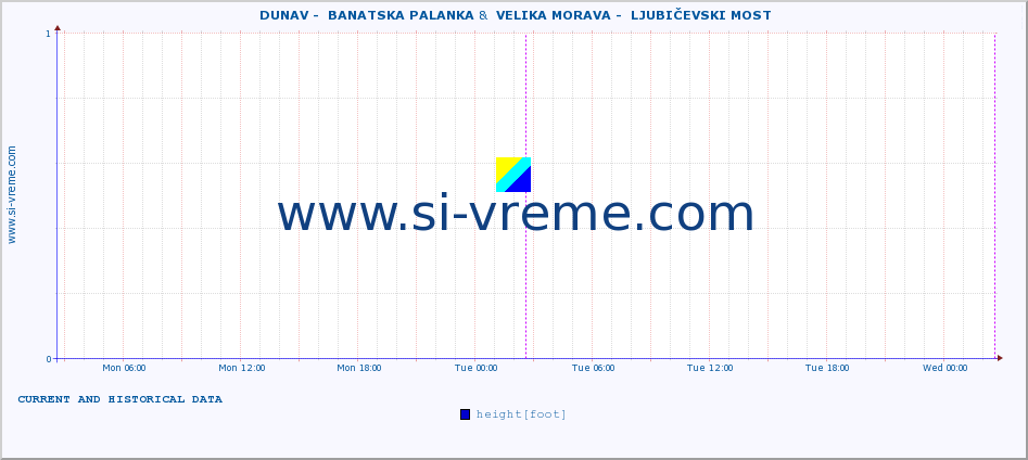  ::  DUNAV -  BANATSKA PALANKA &  VELIKA MORAVA -  LJUBIČEVSKI MOST :: height |  |  :: last two days / 5 minutes.
