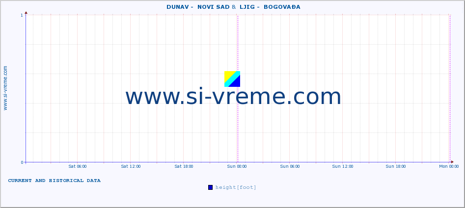  ::  DUNAV -  NOVI SAD &  LJIG -  BOGOVAĐA :: height |  |  :: last two days / 5 minutes.