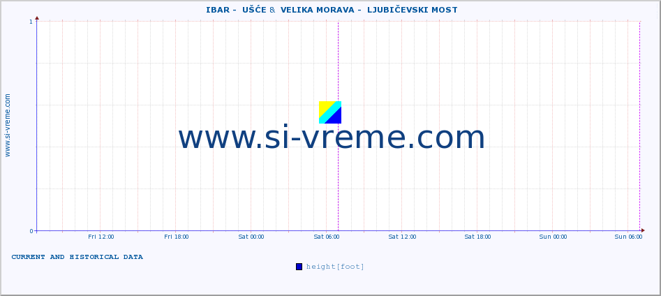  ::  IBAR -  UŠĆE &  VELIKA MORAVA -  LJUBIČEVSKI MOST :: height |  |  :: last two days / 5 minutes.