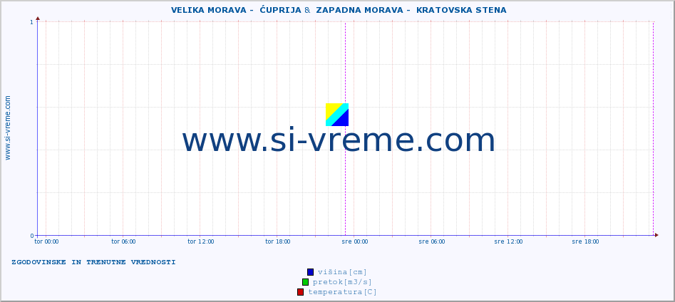 POVPREČJE ::  VELIKA MORAVA -  ĆUPRIJA &  ZAPADNA MORAVA -  KRATOVSKA STENA :: višina | pretok | temperatura :: zadnja dva dni / 5 minut.