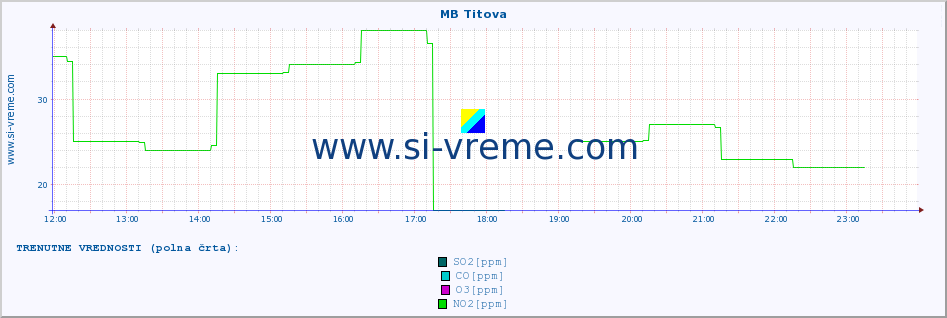 POVPREČJE :: MB Titova :: SO2 | CO | O3 | NO2 :: zadnji dan / 5 minut.