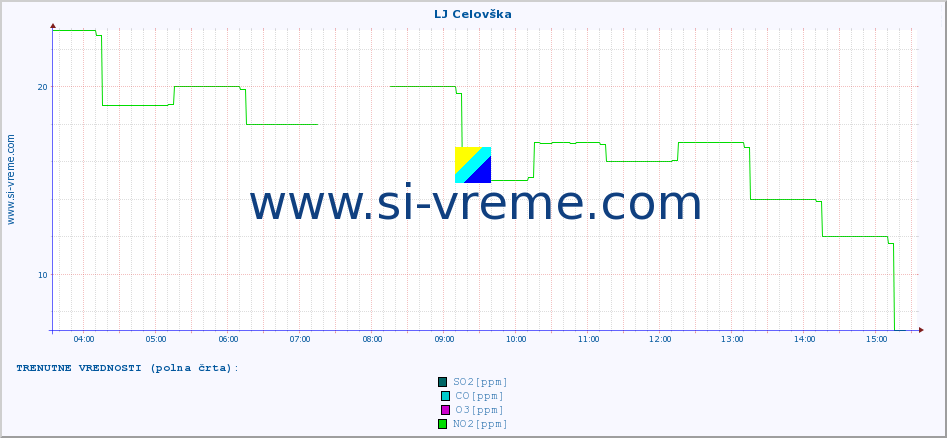 POVPREČJE :: LJ Celovška :: SO2 | CO | O3 | NO2 :: zadnji dan / 5 minut.