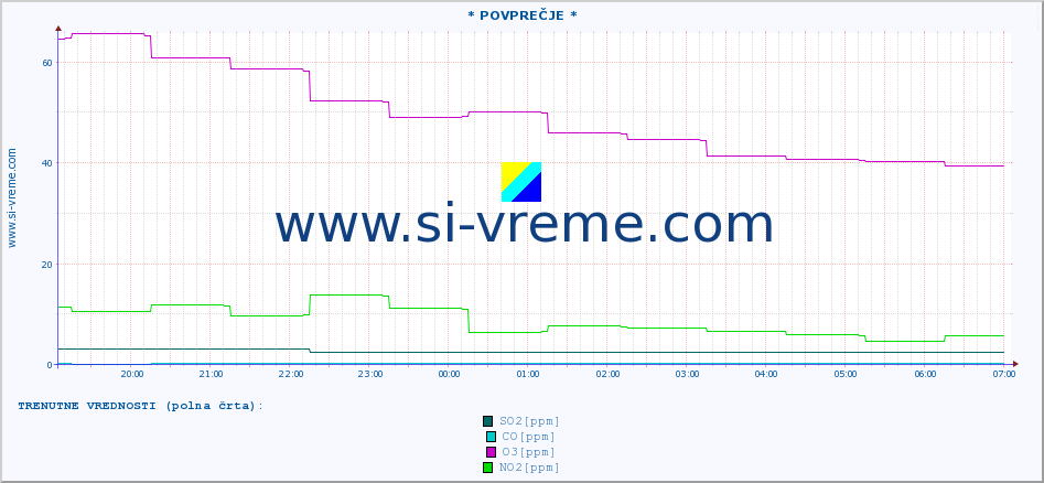 POVPREČJE :: * POVPREČJE * :: SO2 | CO | O3 | NO2 :: zadnji dan / 5 minut.