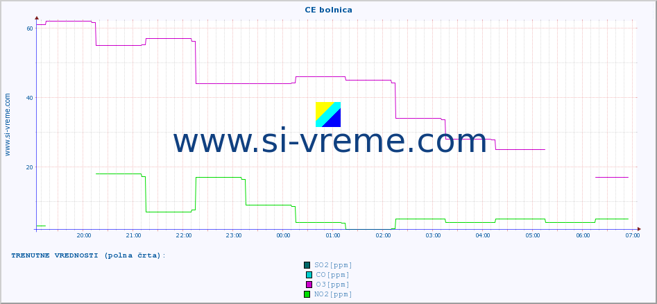 POVPREČJE :: CE bolnica :: SO2 | CO | O3 | NO2 :: zadnji dan / 5 minut.