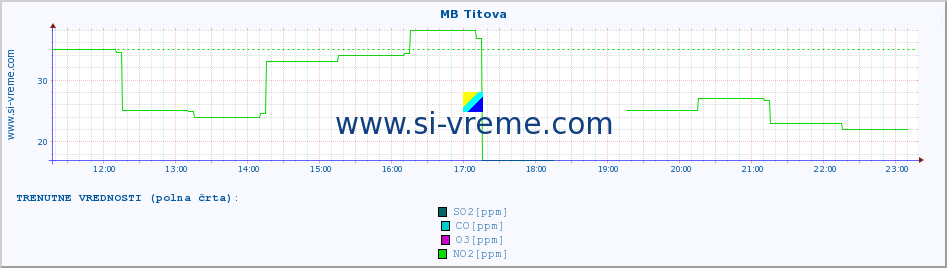 POVPREČJE :: MB Titova :: SO2 | CO | O3 | NO2 :: zadnji dan / 5 minut.