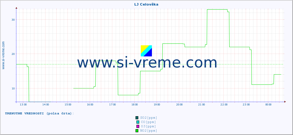 POVPREČJE :: LJ Celovška :: SO2 | CO | O3 | NO2 :: zadnji dan / 5 minut.