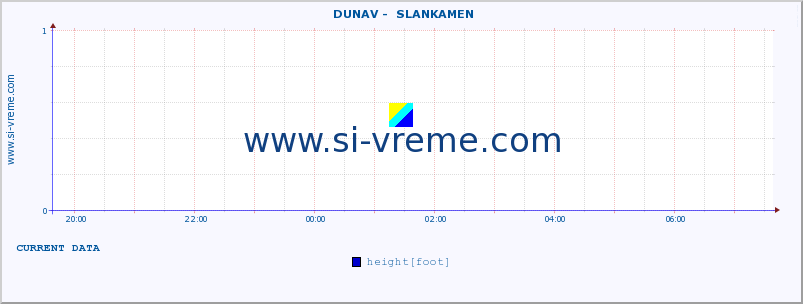  ::  DUNAV -  SLANKAMEN :: height |  |  :: last day / 5 minutes.