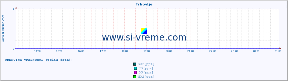 POVPREČJE :: Trbovlje :: SO2 | CO | O3 | NO2 :: zadnji dan / 5 minut.