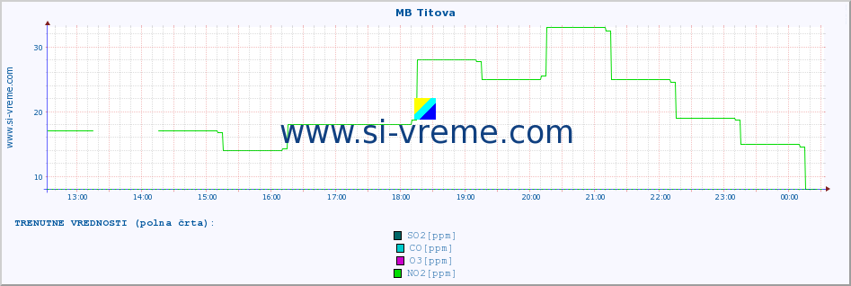 POVPREČJE :: MB Titova :: SO2 | CO | O3 | NO2 :: zadnji dan / 5 minut.