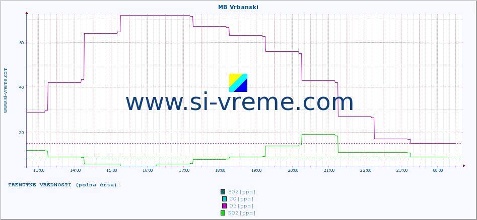 POVPREČJE :: MB Vrbanski :: SO2 | CO | O3 | NO2 :: zadnji dan / 5 minut.