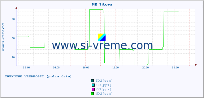 POVPREČJE :: MB Titova :: SO2 | CO | O3 | NO2 :: zadnji dan / 5 minut.