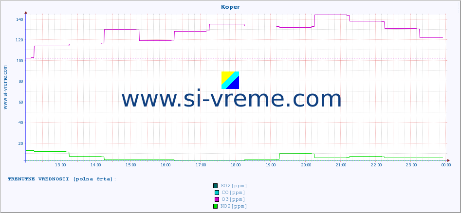 POVPREČJE :: Koper :: SO2 | CO | O3 | NO2 :: zadnji dan / 5 minut.