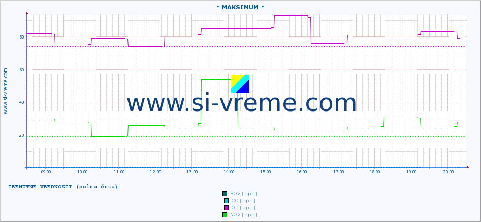 POVPREČJE :: * MAKSIMUM * :: SO2 | CO | O3 | NO2 :: zadnji dan / 5 minut.