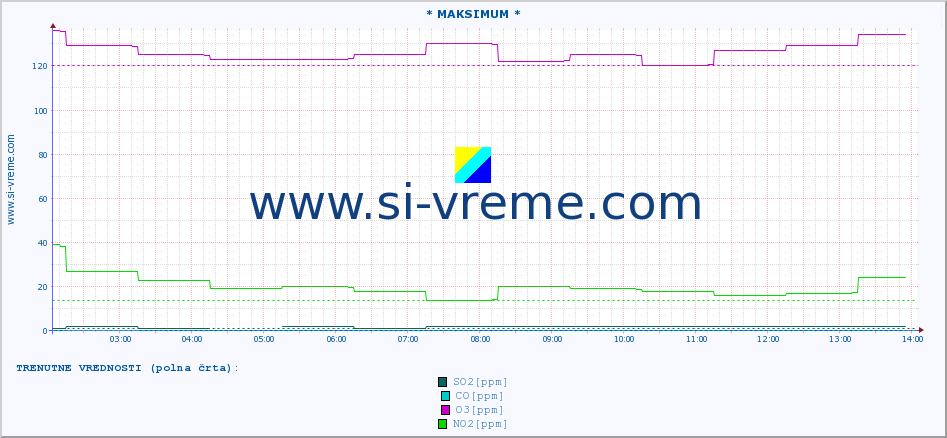 POVPREČJE :: * MAKSIMUM * :: SO2 | CO | O3 | NO2 :: zadnji dan / 5 minut.