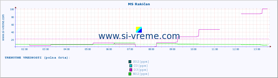 POVPREČJE :: MS Rakičan :: SO2 | CO | O3 | NO2 :: zadnji dan / 5 minut.