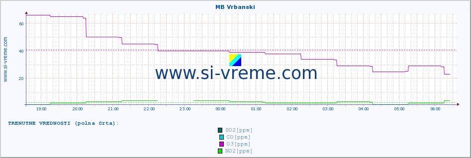 POVPREČJE :: MB Vrbanski :: SO2 | CO | O3 | NO2 :: zadnji dan / 5 minut.