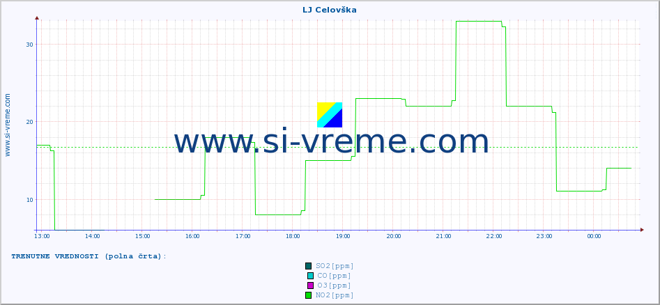 POVPREČJE :: LJ Celovška :: SO2 | CO | O3 | NO2 :: zadnji dan / 5 minut.