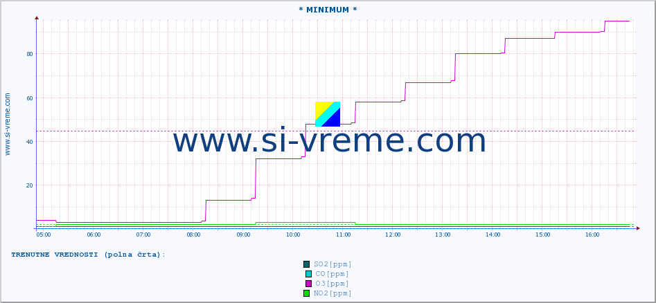 POVPREČJE :: * MINIMUM * :: SO2 | CO | O3 | NO2 :: zadnji dan / 5 minut.