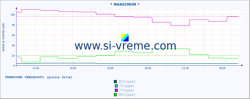 POVPREČJE :: * MAKSIMUM * :: SO2 | CO | O3 | NO2 :: zadnji dan / 5 minut.