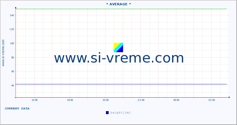  :: * AVERAGE * :: height |  |  :: last day / 5 minutes.