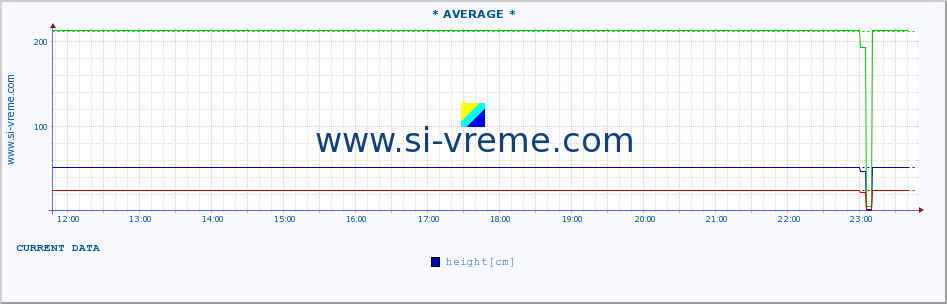  :: * AVERAGE * :: height |  |  :: last day / 5 minutes.