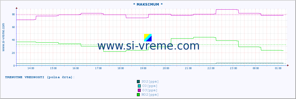 POVPREČJE :: * MAKSIMUM * :: SO2 | CO | O3 | NO2 :: zadnji dan / 5 minut.