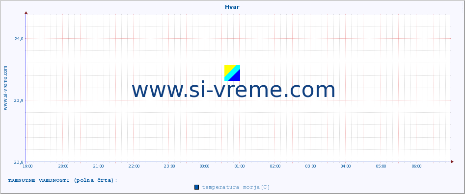 POVPREČJE :: Hvar :: temperatura morja :: zadnji dan / 5 minut.