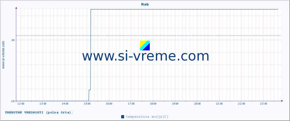 POVPREČJE :: Rab :: temperatura morja :: zadnji dan / 5 minut.